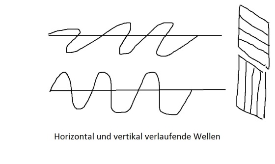Skizze einer horizontal und einer vertikal schwingenden Welle