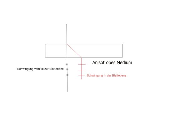 Anisotropes Medium