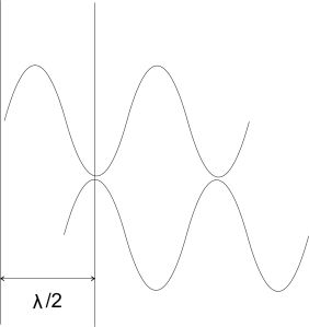 Sinusförmige Lichtwelle um L/2 versetzt.